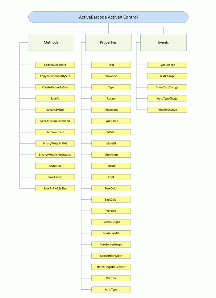 Programmierer Referenz, Barcode SDK (Software Development Kit)